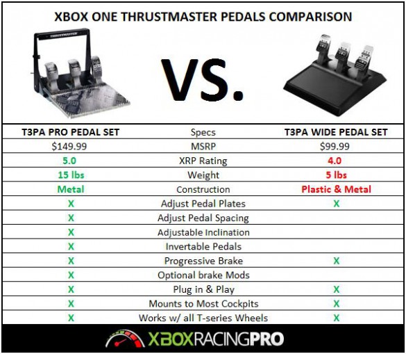 Thrustmaster T3PA Pedal Comparison